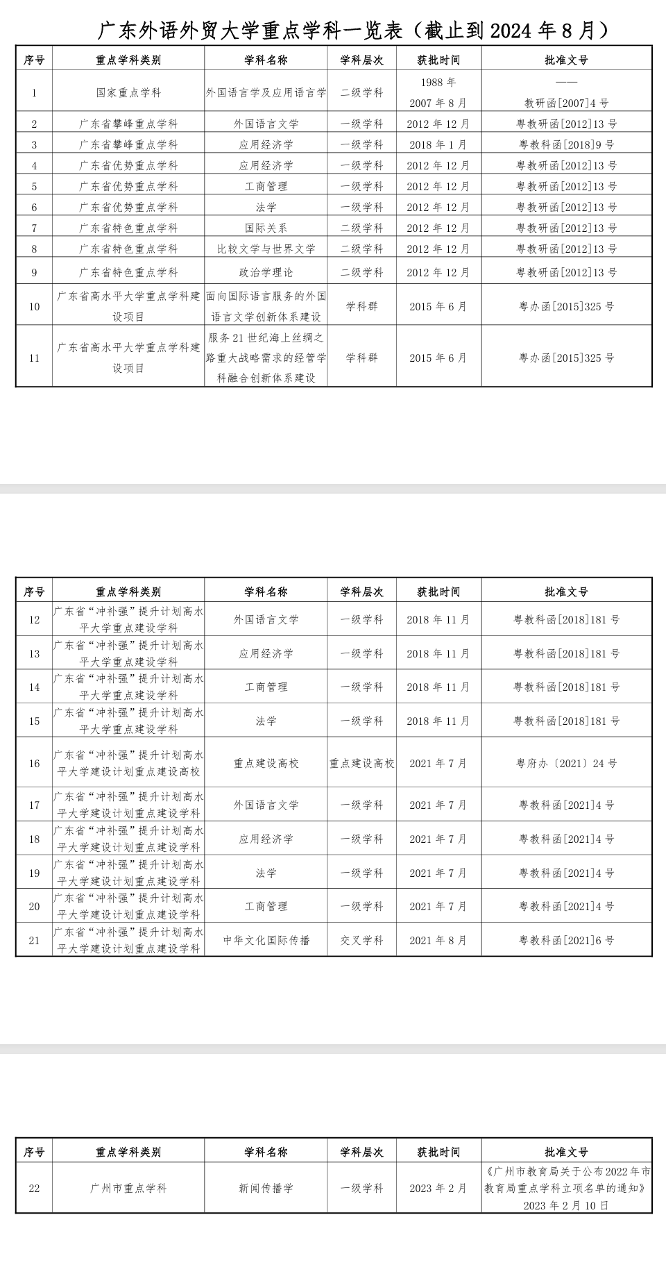 广东外语外贸<a href=https://www.211g.cn/tag/daxue.html target=_blank class=infotextkey>大学</a><a href=https://www.211g.cn/tag/zhongdian.html target=_blank class=infotextkey>重点</a><a href=https://www.211g.cn/tag/xueke.html target=_blank class=infotextkey>学科</a>