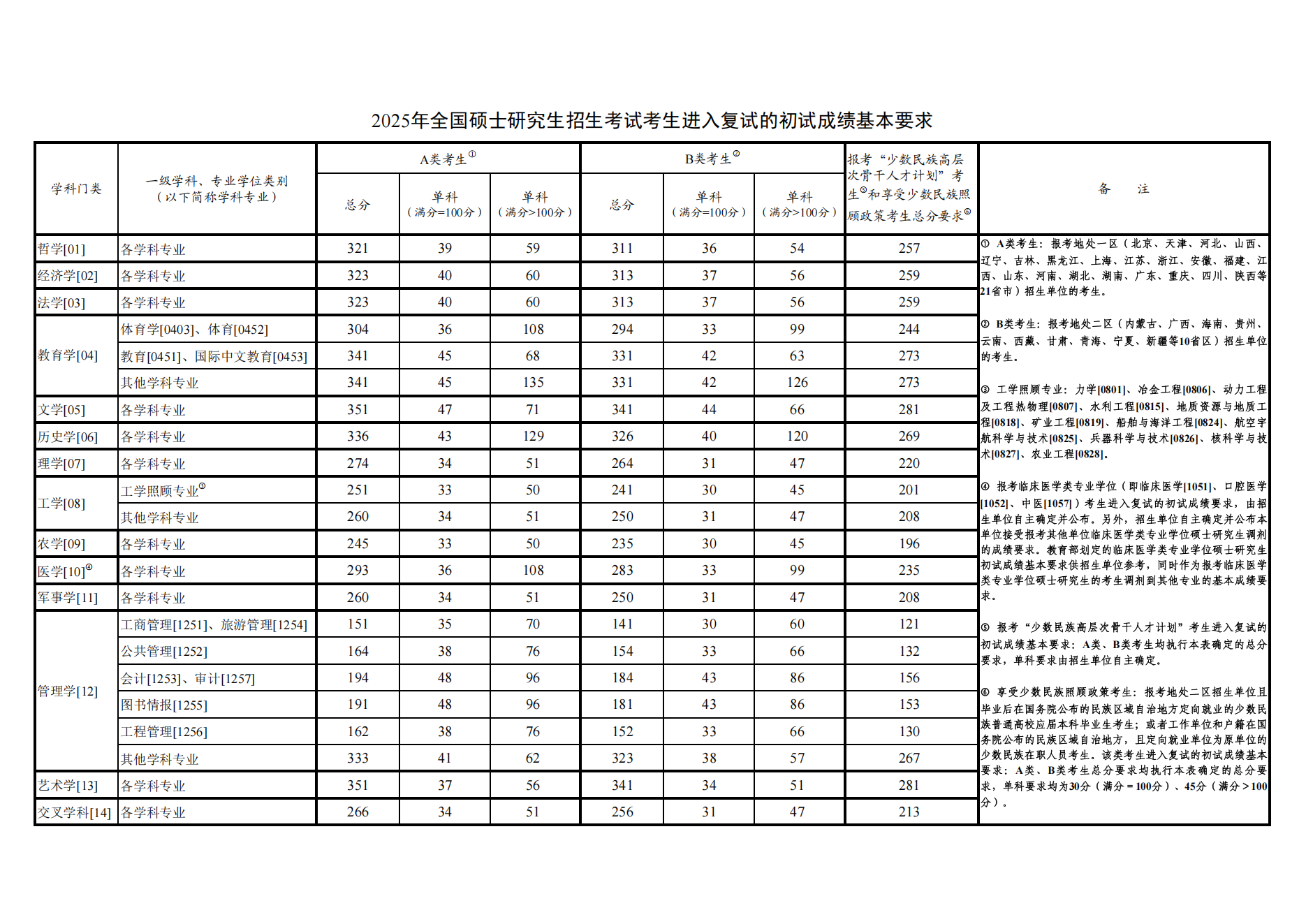 如何解读考研<a href=https://www.211g.cn/tag/guojia.html target=_blank class=infotextkey><a href=https://www.211g.cn/tag/guojia target=_blank class=infotextkey>国家</a></a>线与单科<a href=https://www.211g.cn/tag/fenshu.html target=_blank class=infotextkey>分数</a>