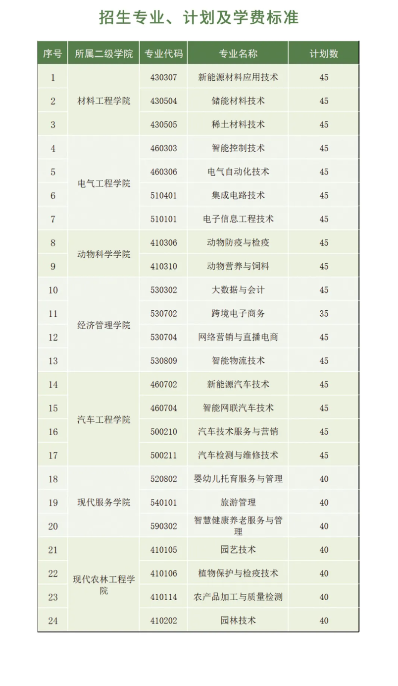 2025年赣州<a href=https://www.211g.cn/tag/zhiye.html target=_blank class=infotextkey>职业</a><a href=https://www.211g.cn/tag/jishu.html target=_blank class=infotextkey>技术</a><a href=https://www.211g.cn/tag/xueyuan.html target=_blank class=infotextkey>学院</a>高职单招<a href=https://www.211g.cn/tag/jianzhang.html target=_blank class=infotextkey>简章</a>