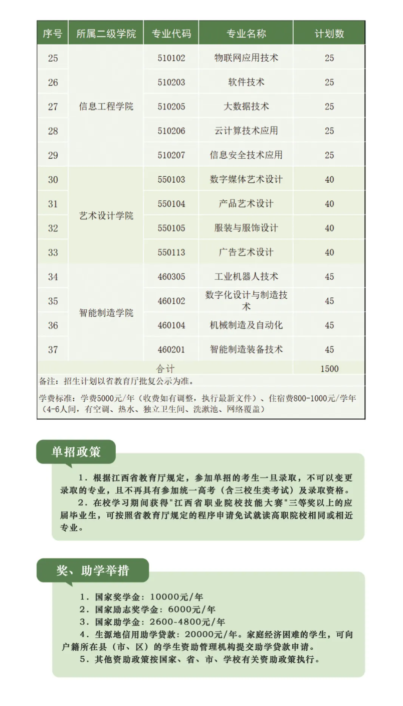 2025年赣州<a href=https://www.211g.cn/tag/zhiye.html target=_blank class=infotextkey>职业</a><a href=https://www.211g.cn/tag/jishu.html target=_blank class=infotextkey>技术</a><a href=https://www.211g.cn/tag/xueyuan.html target=_blank class=infotextkey>学院</a>高职单招<a href=https://www.211g.cn/tag/jianzhang.html target=_blank class=infotextkey>简章</a>