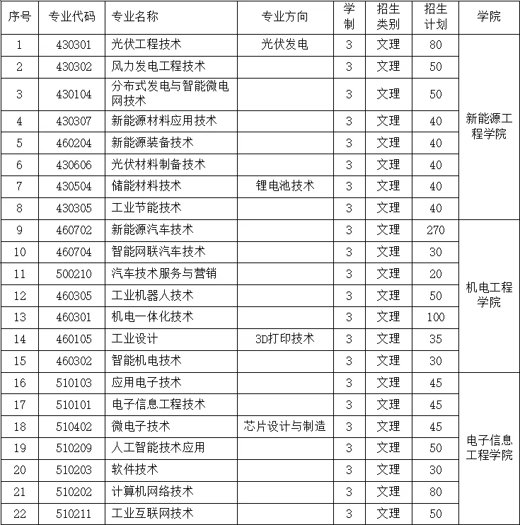 2025年<a href=https://www.211g.cn/tag/jiangxi.html target=_blank class=infotextkey>江西</a>新能源<a href=https://www.211g.cn/tag/keji.html target=_blank class=infotextkey>科技</a><a href=https://www.211g.cn/tag/zhiye.html target=_blank class=infotextkey>职业</a><a href=https://www.211g.cn/tag/xueyuan.html target=_blank class=infotextkey>学院</a>单招<a href=https://www.211g.cn/tag/jianzhang.html target=_blank class=infotextkey>简章</a>