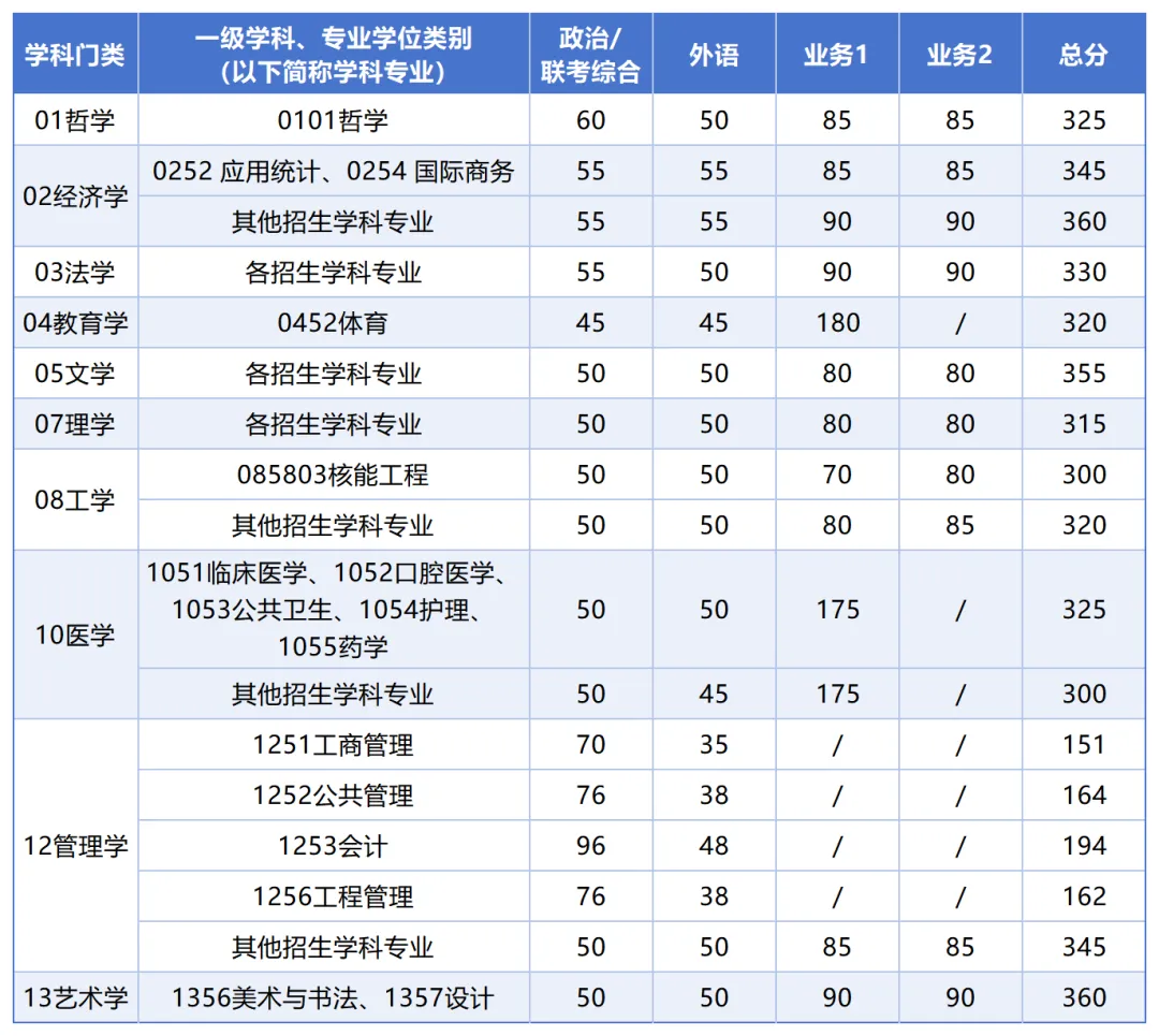2025<a href=https://www.211g.cn/tag/xian.html target=_blank class=infotextkey>西安</a><a href=https://www.211g.cn/tag/jiaotong.html target=_blank class=infotextkey>交通</a><a href=https://www.211g.cn/tag/daxue.html target=_blank class=infotextkey>大学</a><a href=https://www.211g.cn/tag/yanjiusheng.html target=_blank class=infotextkey>研究生</a><a href=https://www.211g.cn/tag/fenshu.html target=_blank class=infotextkey>分数</a>线（含2023-2024<a href=https://www.211g.cn/tag/linian.html target=_blank class=infotextkey>历年</a><a href=https://www.211g.cn/tag/fushi.html target=_blank class=infotextkey>复试</a>）