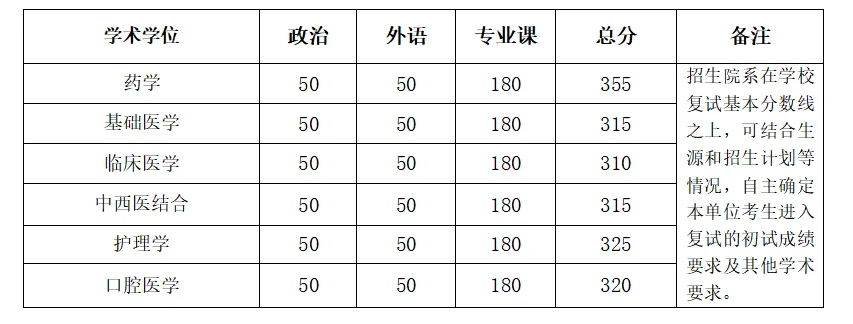 2025年<a href=https://www.211g.cn/tag/beijing.html target=_blank class=infotextkey>北京</a><a href=https://www.211g.cn/tag/daxue.html target=_blank class=infotextkey>大学</a>学术型<a href=https://www.211g.cn/tag/shuoshi.html target=_blank class=infotextkey>硕士</a><a href=https://www.211g.cn/tag/fushi.html target=_blank class=infotextkey>复试</a><a href=https://www.211g.cn/tag/fenshu.html target=_blank class=infotextkey>分数</a>线