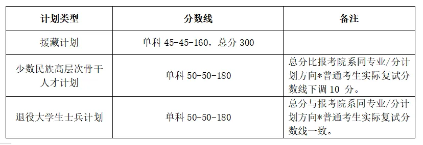 2025年<a href=https://www.211g.cn/tag/beijing.html target=_blank class=infotextkey>北京</a><a href=https://www.211g.cn/tag/daxue.html target=_blank class=infotextkey>大学</a>专项<a href=https://www.211g.cn/tag/jihua.html target=_blank class=infotextkey>计划</a><a href=https://www.211g.cn/tag/fushi.html target=_blank class=infotextkey>复试</a><a href=https://www.211g.cn/tag/fenshu.html target=_blank class=infotextkey>分数</a>线