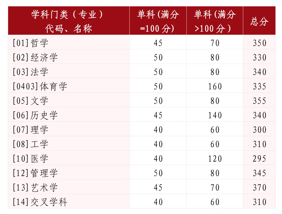 2025<a href=https://www.211g.cn/tag/shandong.html target=_blank class=infotextkey>山东</a><a href=https://www.211g.cn/tag/daxue.html target=_blank class=infotextkey>大学</a><a href=https://www.211g.cn/tag/yanjiusheng.html target=_blank class=infotextkey>研究生</a><a href=https://www.211g.cn/tag/fenshu.html target=_blank class=infotextkey>分数</a>线（包括2023-2024<a href=https://www.211g.cn/tag/linian.html target=_blank class=infotextkey>历年</a><a href=https://www.211g.cn/tag/fushi.html target=_blank class=infotextkey>复试</a>）