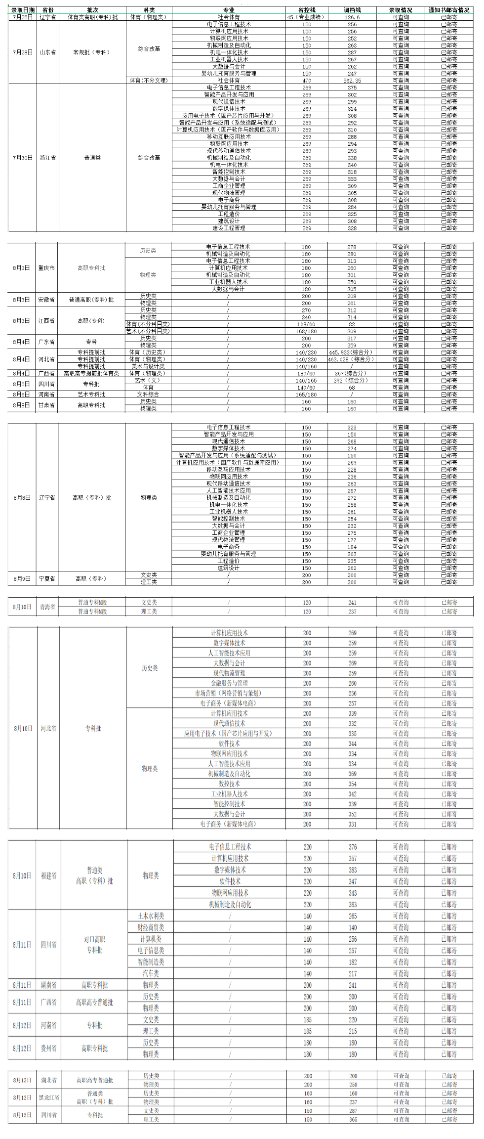 2024<a href=https://www.211g.cn/tag/sichuan.html target=_blank class=infotextkey>四川</a><a href=https://www.211g.cn/tag/dianzi.html target=_blank class=infotextkey>电子</a>机械<a href=https://www.211g.cn/tag/zhiye.html target=_blank class=infotextkey>职业</a><a href=https://www.211g.cn/tag/jishu.html target=_blank class=infotextkey>技术</a><a href=https://www.211g.cn/tag/xueyuan.html target=_blank class=infotextkey>学院</a><a href=https://www.211g.cn/tag/luqu.html target=_blank class=infotextkey>录取</a><a href=https://www.211g.cn/tag/fenshu.html target=_blank class=infotextkey>分数</a>线
