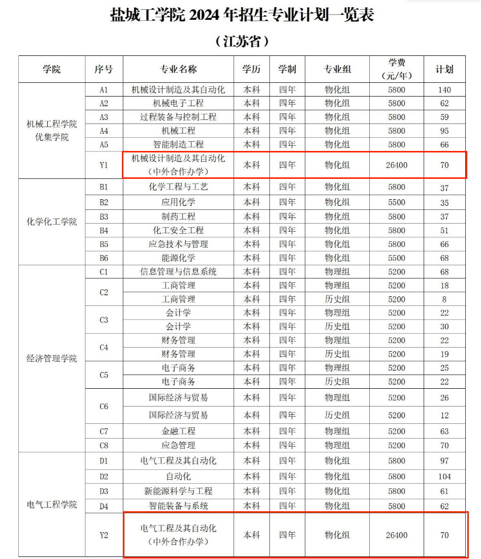 盐城工<a href=https://www.211g.cn/tag/xueyuan.html target=_blank class=infotextkey>学院</a><a href=https://www.211g.cn/tag/zhongwai.html target=_blank class=infotextkey>中外</a><a href=https://www.211g.cn/tag/hezuo.html target=_blank class=infotextkey>合作</a>办学<a href=https://www.211g.cn/tag/zhuanye.html target=_blank class=infotextkey>专业</a>有哪些？