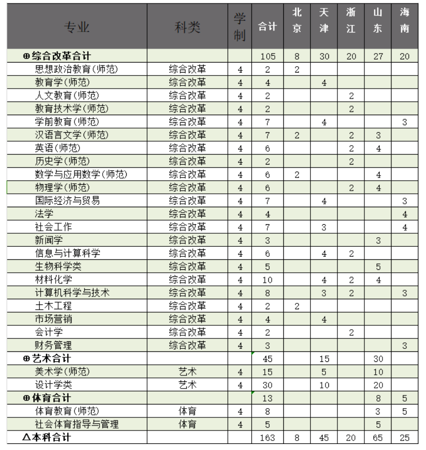廊坊<a href=https://www.211g.cn/tag/shifan.html target=_blank class=infotextkey>师范</a><a href=https://www.211g.cn/tag/xueyuan.html target=_blank class=infotextkey>学院</a>的<a href=https://www.211g.cn/tag/zhuanye.html target=_blank class=infotextkey>专业</a><a href=https://www.211g.cn/tag/shezhi.html target=_blank class=infotextkey>设置</a>