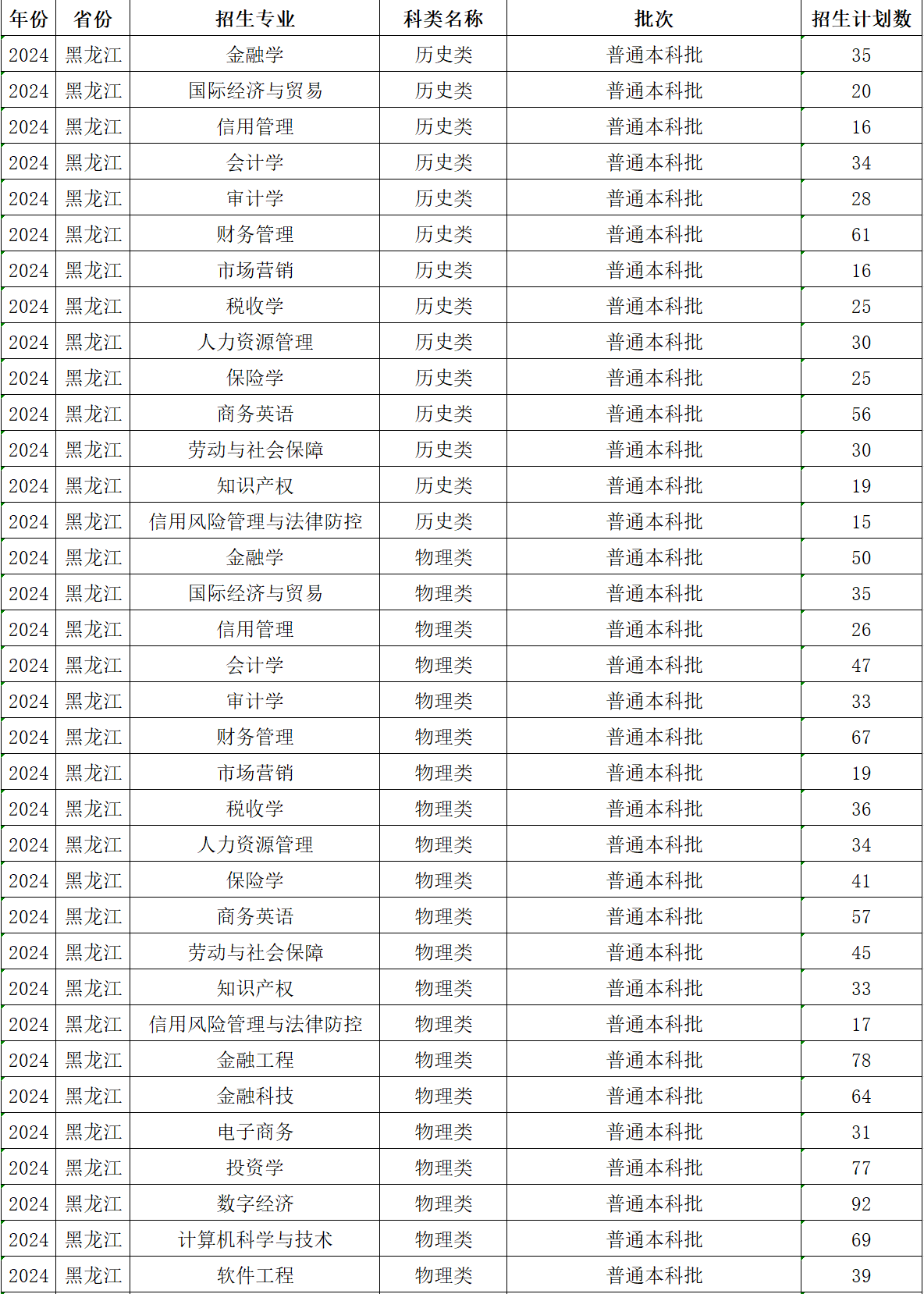 <a href=https://www.211g.cn/tag/haorbin.html target=_blank class=infotextkey>哈尔滨</a>金融<a href=https://www.211g.cn/tag/xueyuan.html target=_blank class=infotextkey>学院</a><a href=https://www.211g.cn/tag/zhuanye.html target=_blank class=infotextkey>专业</a><a href=https://www.211g.cn/tag/zhaosheng.html target=_blank class=infotextkey>招生</a><a href=https://www.211g.cn/tag/jihua.html target=_blank class=infotextkey>计划</a>