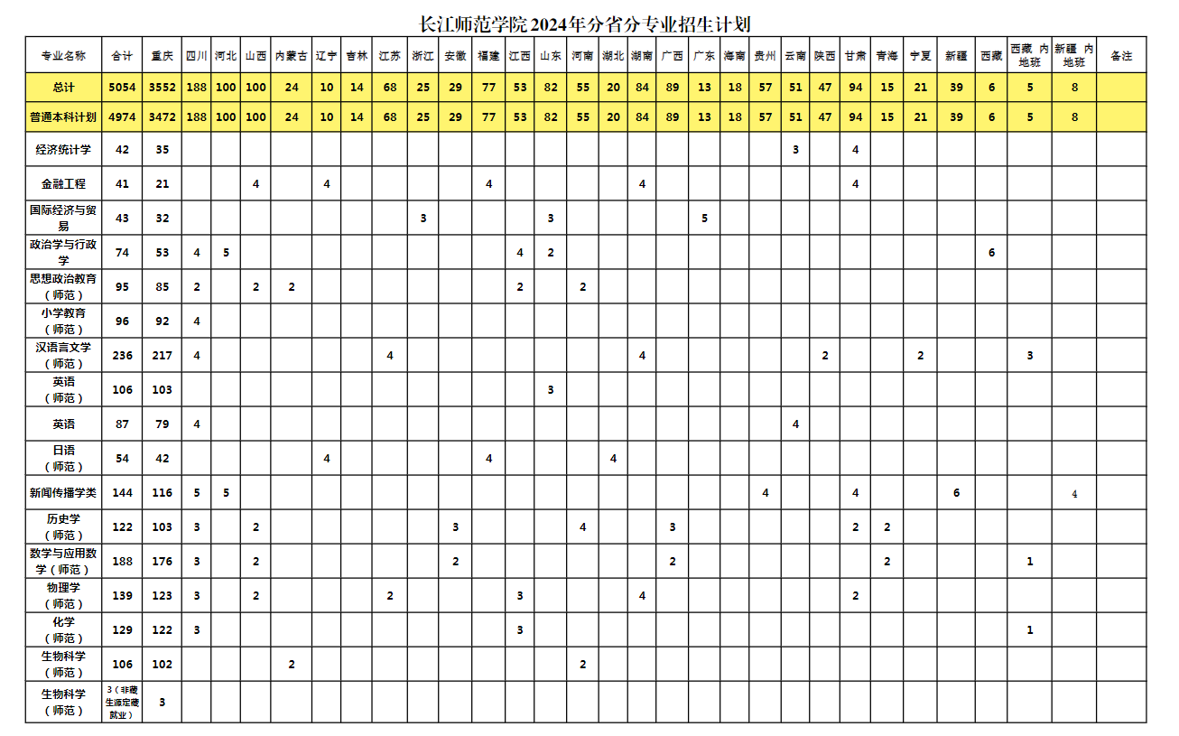 <a href=https://www.211g.cn/tag/changjiang.html target=_blank class=infotextkey>长江</a><a href=https://www.211g.cn/tag/shifan.html target=_blank class=infotextkey>师范</a><a href=https://www.211g.cn/tag/xueyuan.html target=_blank class=infotextkey>学院</a>的<a href=https://www.211g.cn/tag/zhuanye.html target=_blank class=infotextkey>专业</a><a href=https://www.211g.cn/tag/shezhi.html target=_blank class=infotextkey>设置</a>