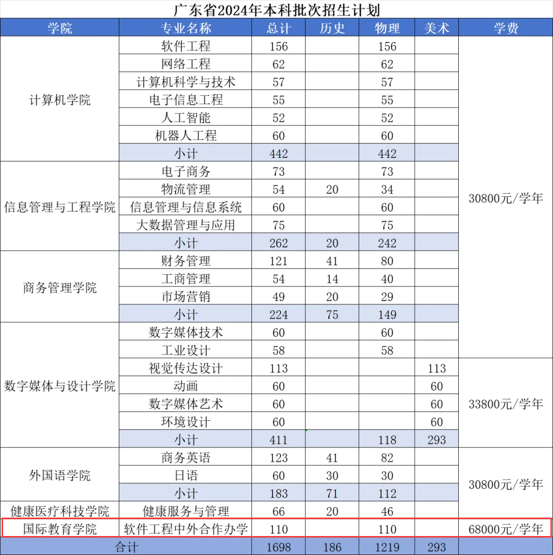 广东东软<a href=https://www.211g.cn/tag/xueyuan.html target=_blank class=infotextkey>学院</a><a href=https://www.211g.cn/tag/zhongwai.html target=_blank class=infotextkey>中外</a><a href=https://www.211g.cn/tag/hezuo.html target=_blank class=infotextkey>合作</a>办学<a href=https://www.211g.cn/tag/zhuanye.html target=_blank class=infotextkey>专业</a>有哪些？