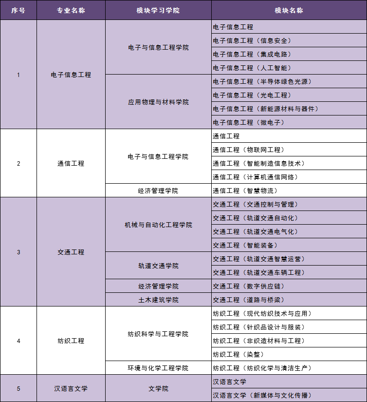 五邑<a href=https://www.211g.cn/tag/daxue.html target=_blank class=infotextkey>大学</a>分模块<a href=https://www.211g.cn/tag/zhuanye.html target=_blank class=infotextkey>专业</a>