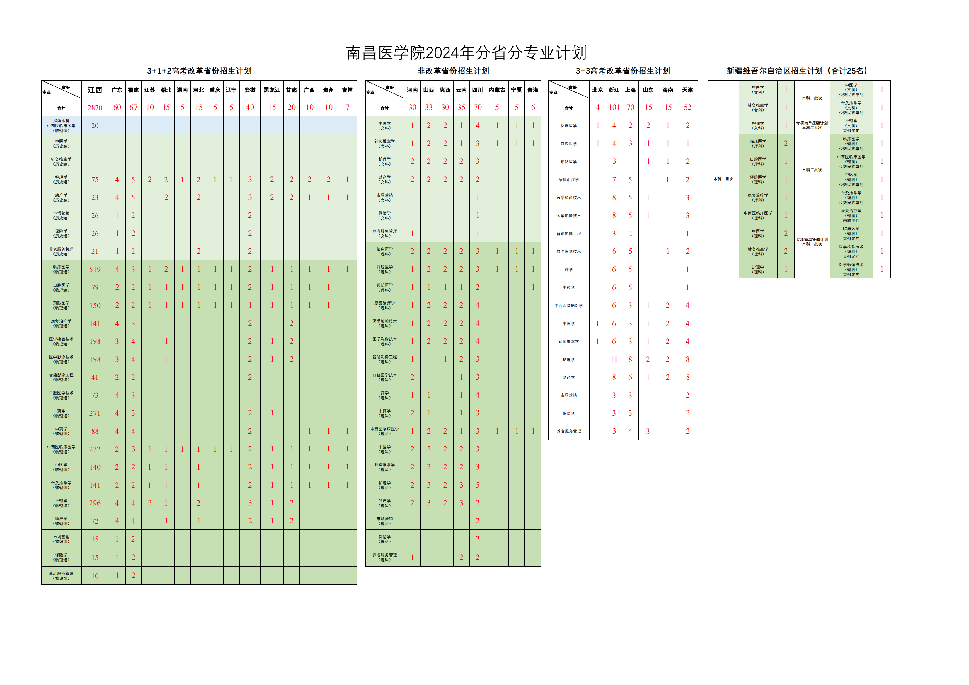 <a href=https://www.211g.cn/tag/nanchang.html target=_blank class=infotextkey>南昌</a>医<a href=https://www.211g.cn/tag/xueyuan.html target=_blank class=infotextkey>学院</a>有哪些<a href=https://www.211g.cn/tag/zhuanye.html target=_blank class=infotextkey>专业</a>？