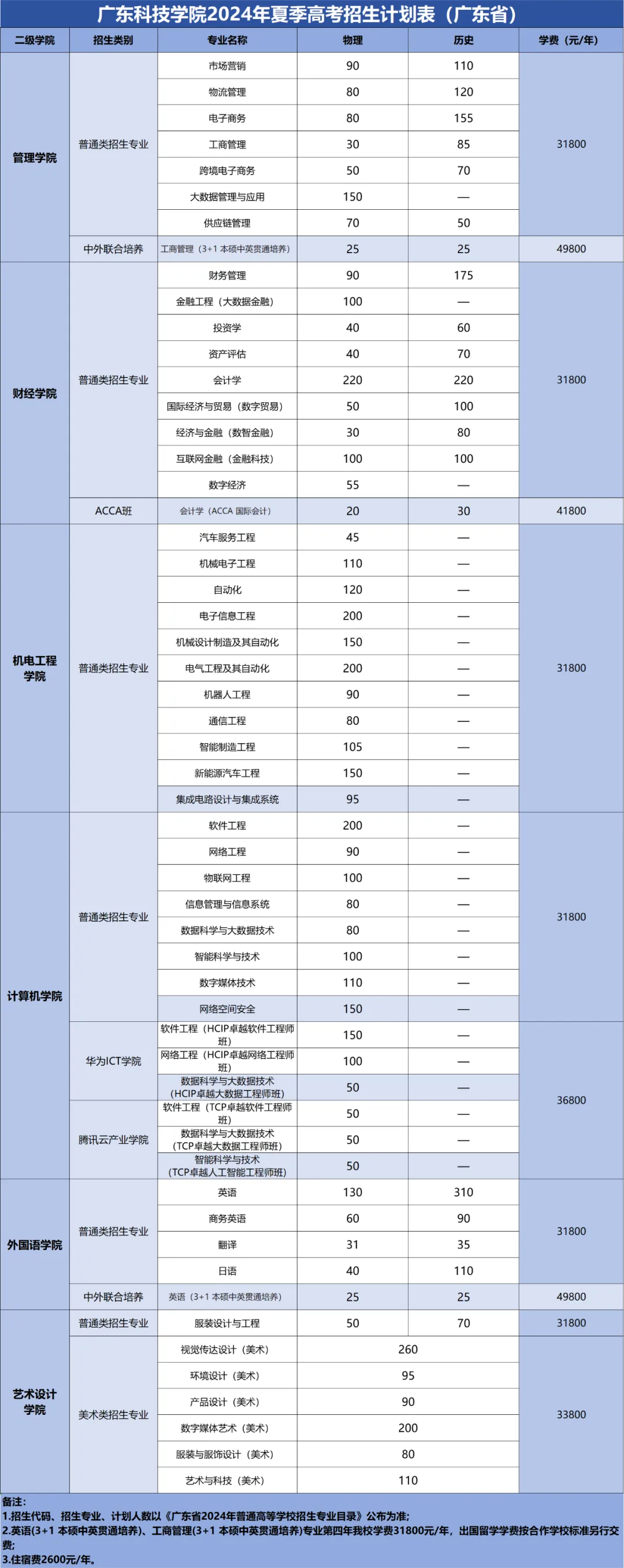 广东<a href=https://www.211g.cn/tag/keji.html target=_blank class=infotextkey>科技</a><a href=https://www.211g.cn/tag/xueyuan.html target=_blank class=infotextkey>学院</a>有哪些<a href=https://www.211g.cn/tag/zhuanye.html target=_blank class=infotextkey>专业</a>？
