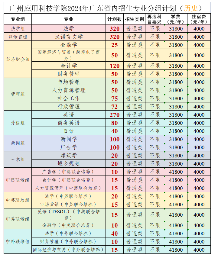 广州应用<a href=https://www.211g.cn/tag/keji.html target=_blank class=infotextkey>科技</a><a href=https://www.211g.cn/tag/xueyuan.html target=_blank class=infotextkey>学院</a><a href=https://www.211g.cn/tag/zhuanye.html target=_blank class=infotextkey>专业</a>列表