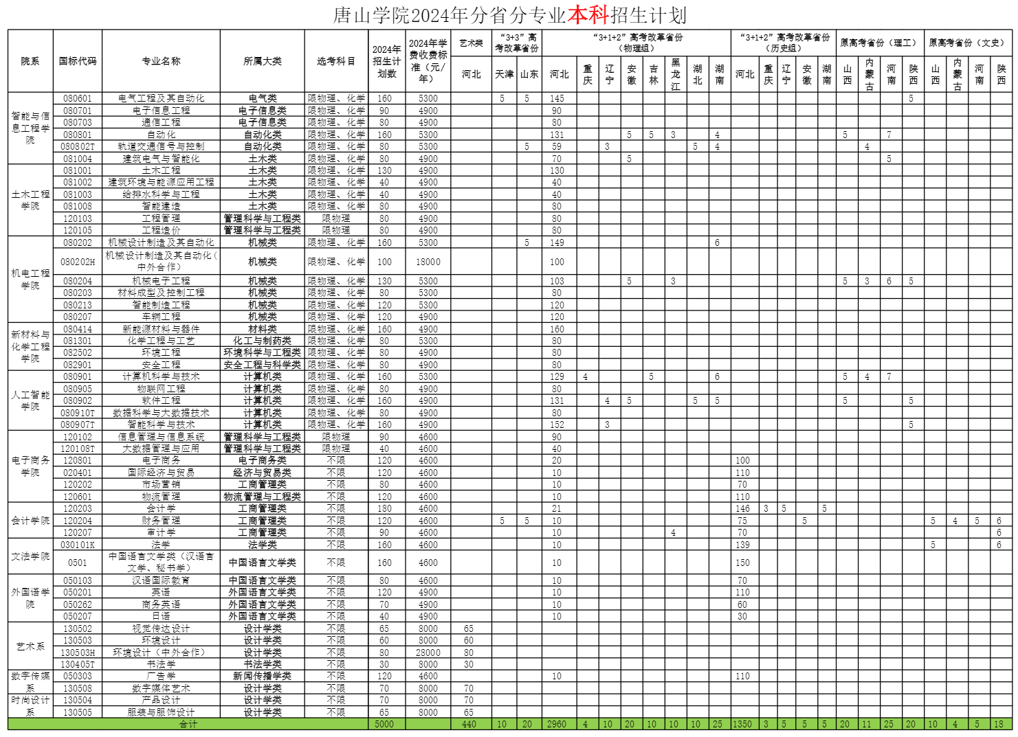 唐山<a href=https://www.211g.cn/tag/xueyuan.html target=_blank class=infotextkey>学院</a>有哪些<a href=https://www.211g.cn/tag/zhuanye.html target=_blank class=infotextkey>专业</a>？