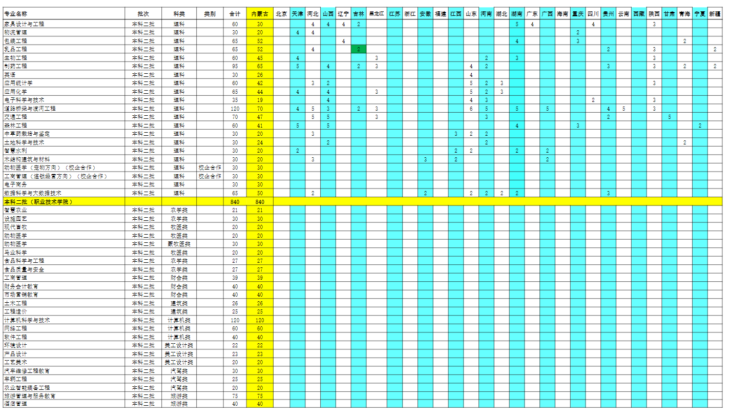 <a href=https://www.211g.cn/tag/neimenggu.html target=_blank class=infotextkey>内蒙古</a><a href=https://www.211g.cn/tag/nongye.html target=_blank class=infotextkey>农业</a><a href=https://www.211g.cn/tag/daxue.html target=_blank class=infotextkey>大学</a>有哪些<a href=https://www.211g.cn/tag/zhuanye.html target=_blank class=infotextkey>专业</a>？
