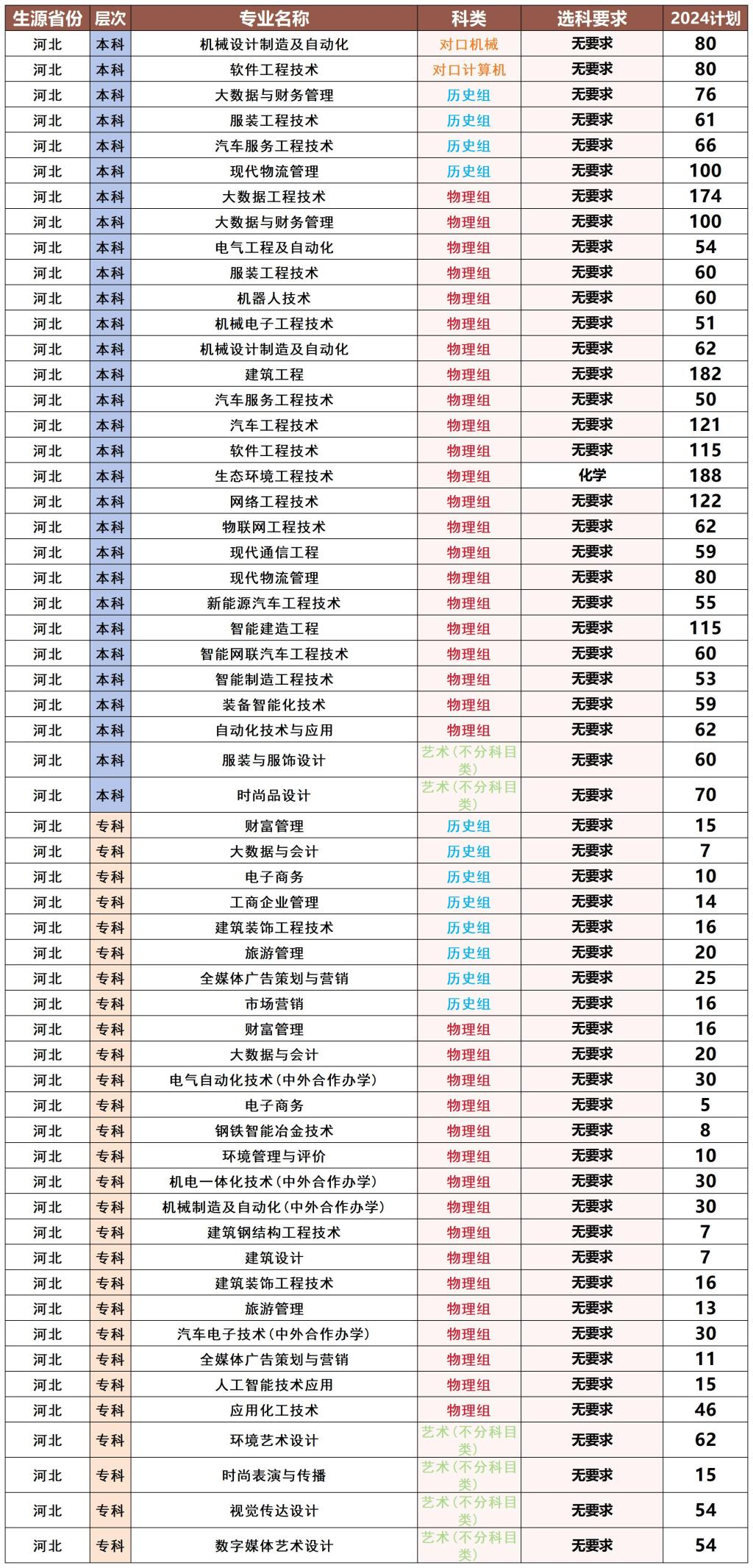 <a href=https://www.211g.cn/tag/hebei.html target=_blank class=infotextkey>河北</a><a href=https://www.211g.cn/tag/keji.html target=_blank class=infotextkey>科技</a><a href=https://www.211g.cn/tag/gongcheng.html target=_blank class=infotextkey>工程</a><a href=https://www.211g.cn/tag/zhiye.html target=_blank class=infotextkey>职业</a><a href=https://www.211g.cn/tag/jishu.html target=_blank class=infotextkey>技术</a><a href=https://www.211g.cn/tag/daxue.html target=_blank class=infotextkey>大学</a>有哪些<a href=https://www.211g.cn/tag/zhuanye.html target=_blank class=infotextkey>专业</a>？