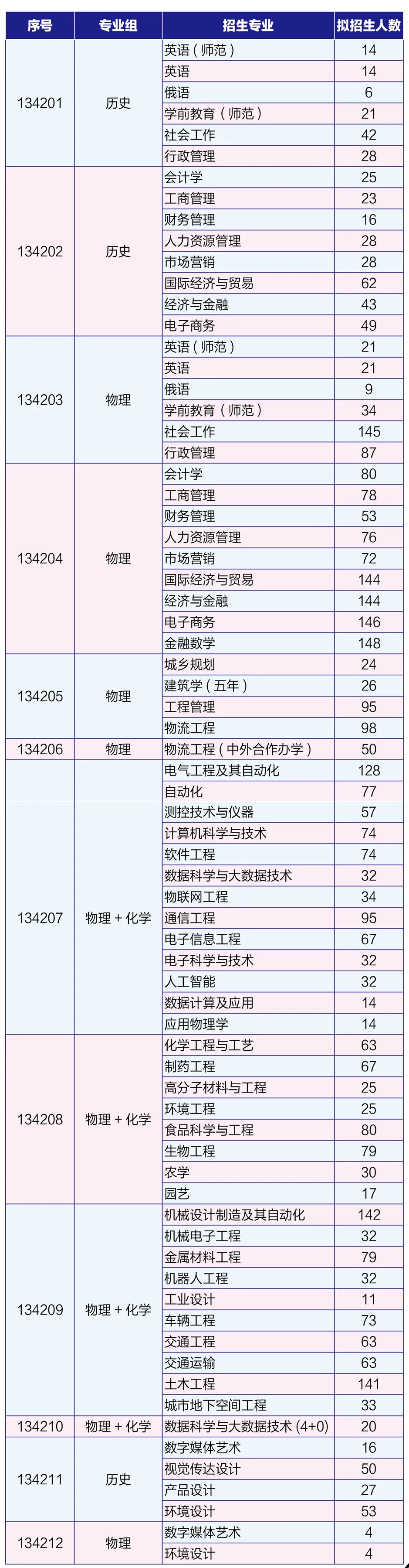 淮阴工<a href=https://www.211g.cn/tag/xueyuan.html target=_blank class=infotextkey>学院</a><a href=https://www.211g.cn/tag/zhuanye.html target=_blank class=infotextkey>专业</a><a href=https://www.211g.cn/tag/shezhi.html target=_blank class=infotextkey>设置</a>图表