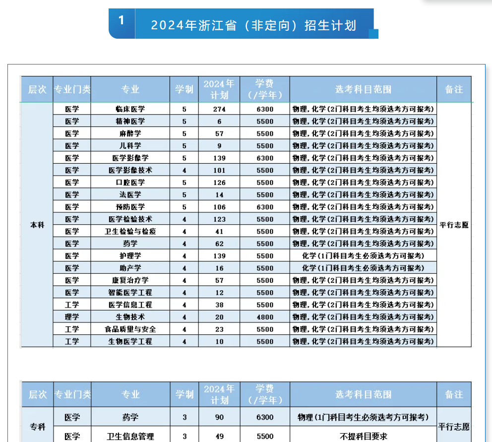 杭州医<a href=https://www.211g.cn/tag/xueyuan.html target=_blank class=infotextkey>学院</a><a href=https://www.211g.cn/tag/zhuanye.html target=_blank class=infotextkey>专业</a>概览
