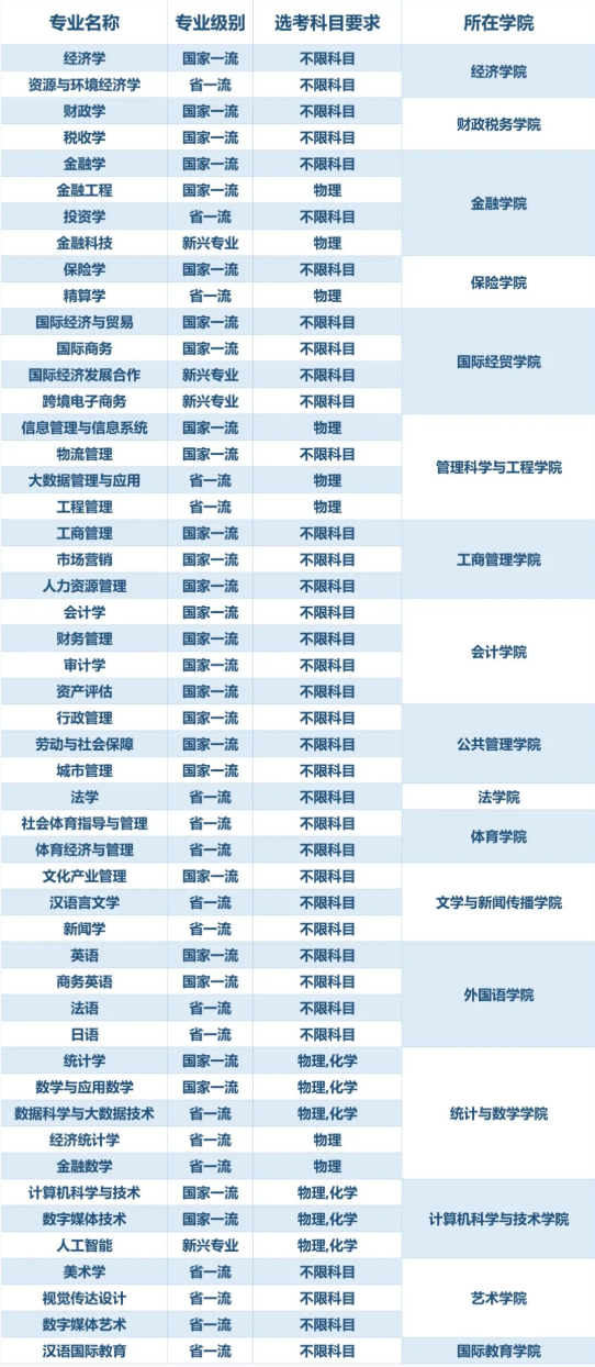<a href=https://www.211g.cn/tag/shandong.html target=_blank class=infotextkey>山东</a><a href=https://www.211g.cn/tag/caijing.html target=_blank class=infotextkey>财经</a><a href=https://www.211g.cn/tag/daxue.html target=_blank class=infotextkey>大学</a>的<a href=https://www.211g.cn/tag/zhuanye.html target=_blank class=infotextkey>专业</a>和选考要求