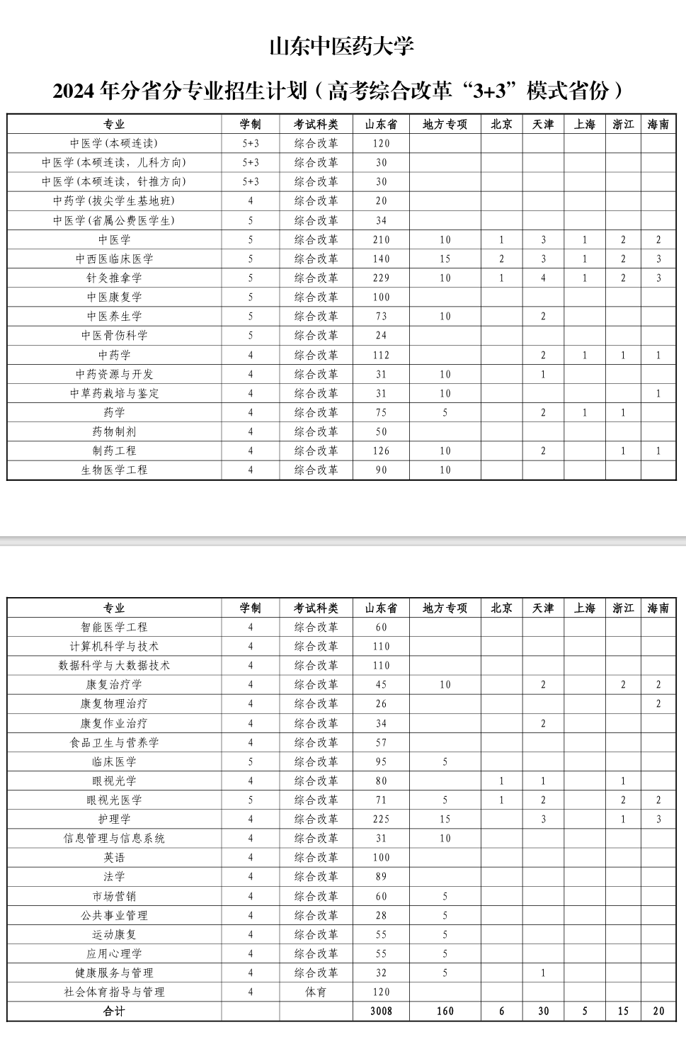<a href=https://www.211g.cn/tag/shandong.html target=_blank class=infotextkey>山东</a><a href=https://www.211g.cn/tag/zhongyi.html target=_blank class=infotextkey>中医</a>药<a href=https://www.211g.cn/tag/daxue.html target=_blank class=infotextkey>大学</a>有哪些<a href=https://www.211g.cn/tag/zhuanye.html target=_blank class=infotextkey>专业</a>？