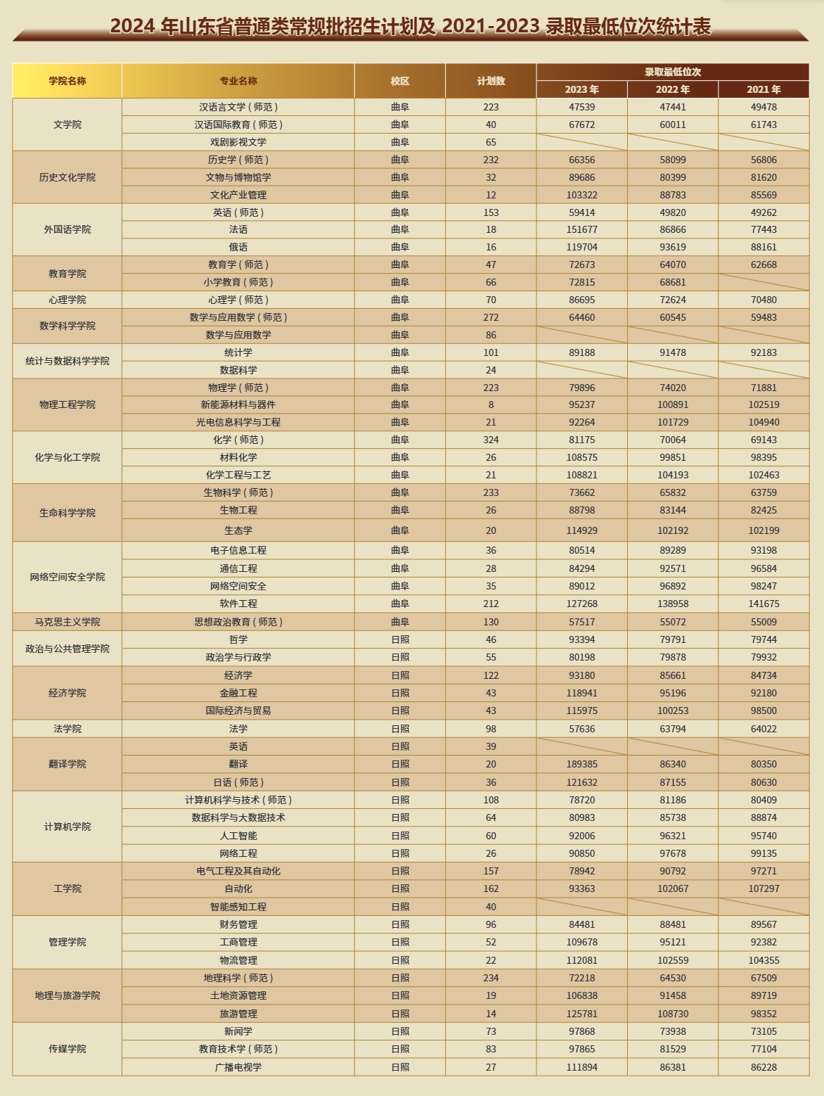 曲阜<a href=https://www.211g.cn/tag/shifan.html target=_blank class=infotextkey>师范</a><a href=https://www.211g.cn/tag/daxue.html target=_blank class=infotextkey>大学</a>的<a href=https://www.211g.cn/tag/zhuanye.html target=_blank class=infotextkey>专业</a><a href=https://www.211g.cn/tag/shezhi.html target=_blank class=infotextkey>设置</a>