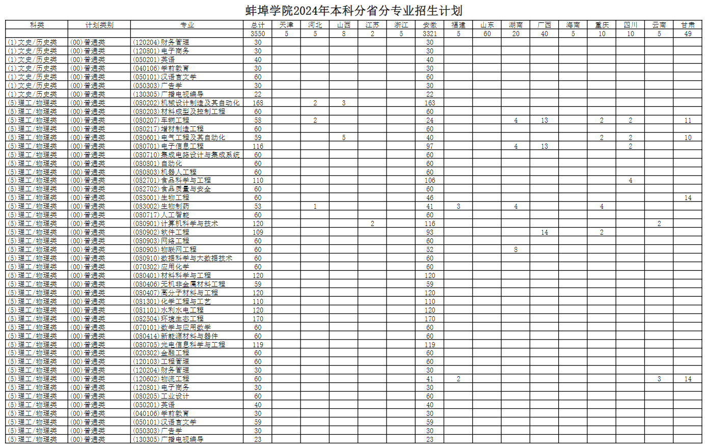 蚌埠<a href=https://www.211g.cn/tag/xueyuan.html target=_blank class=infotextkey>学院</a>有哪些<a href=https://www.211g.cn/tag/zhuanye.html target=_blank class=infotextkey>专业</a>？
