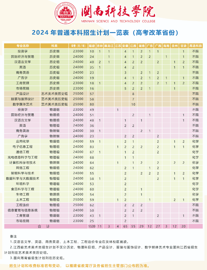 闽南<a href=https://www.211g.cn/tag/keji.html target=_blank class=infotextkey>科技</a><a href=https://www.211g.cn/tag/xueyuan.html target=_blank class=infotextkey>学院</a>有哪些<a href=https://www.211g.cn/tag/zhuanye.html target=_blank class=infotextkey>专业</a>？