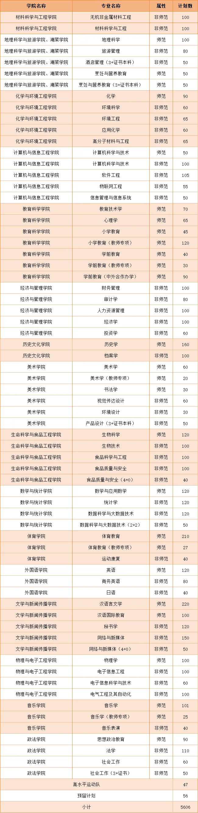 韩山<a href=https://www.211g.cn/tag/shifan.html target=_blank class=infotextkey>师范</a><a href=https://www.211g.cn/tag/xueyuan.html target=_blank class=infotextkey>学院</a><a href=https://www.211g.cn/tag/zhuanye.html target=_blank class=infotextkey>专业</a><a href=https://www.211g.cn/tag/zhaosheng.html target=_blank class=infotextkey>招生</a><a href=https://www.211g.cn/tag/jihua.html target=_blank class=infotextkey>计划</a>（<a href=https://www.211g.cn/tag/bonke.html target=_blank class=infotextkey>本科</a>）