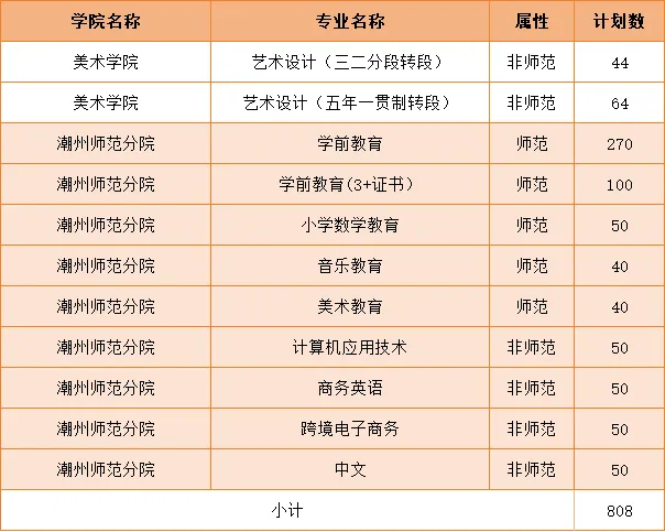 韩山<a href=https://www.211g.cn/tag/shifan.html target=_blank class=infotextkey>师范</a><a href=https://www.211g.cn/tag/xueyuan.html target=_blank class=infotextkey>学院</a><a href=https://www.211g.cn/tag/zhuanye.html target=_blank class=infotextkey>专业</a><a href=https://www.211g.cn/tag/zhaosheng.html target=_blank class=infotextkey>招生</a><a href=https://www.211g.cn/tag/jihua.html target=_blank class=infotextkey>计划</a>（专科）