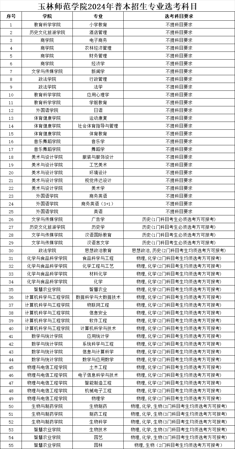 玉林<a href=https://www.211g.cn/tag/shifan.html target=_blank class=infotextkey>师范</a><a href=https://www.211g.cn/tag/xueyuan.html target=_blank class=infotextkey>学院</a>有哪些<a href=https://www.211g.cn/tag/zhuanye.html target=_blank class=infotextkey>专业</a>？