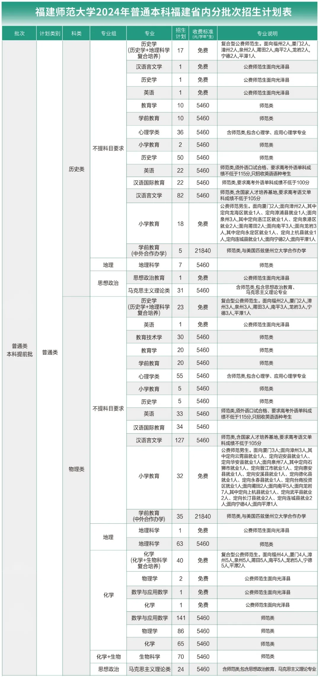 <a href=https://www.211g.cn/tag/fujian.html target=_blank class=infotextkey>福建</a><a href=https://www.211g.cn/tag/shifan.html target=_blank class=infotextkey>师范</a><a href=https://www.211g.cn/tag/daxue.html target=_blank class=infotextkey>大学</a><a href=https://www.211g.cn/tag/zhuanye.html target=_blank class=infotextkey>专业</a>列表