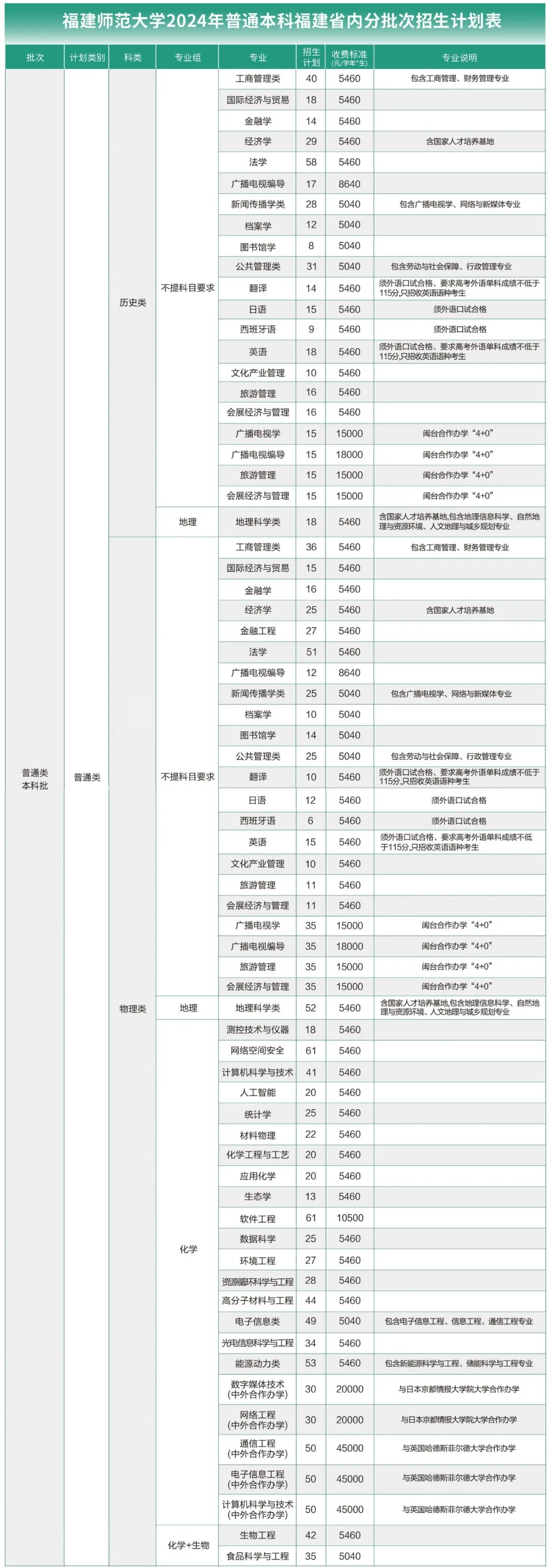 <a href=https://www.211g.cn/tag/fujian.html target=_blank class=infotextkey>福建</a><a href=https://www.211g.cn/tag/shifan.html target=_blank class=infotextkey>师范</a><a href=https://www.211g.cn/tag/daxue.html target=_blank class=infotextkey>大学</a><a href=https://www.211g.cn/tag/zhuanye.html target=_blank class=infotextkey>专业</a><a href=https://www.211g.cn/tag/zhaosheng.html target=_blank class=infotextkey>招生</a>