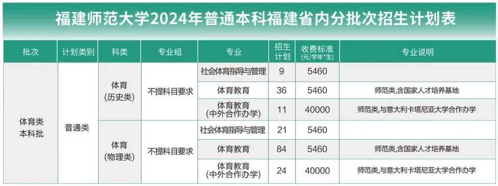 <a href=https://www.211g.cn/tag/fujian.html target=_blank class=infotextkey>福建</a><a href=https://www.211g.cn/tag/shifan.html target=_blank class=infotextkey>师范</a><a href=https://www.211g.cn/tag/daxue.html target=_blank class=infotextkey>大学</a><a href=https://www.211g.cn/tag/tiyu.html target=_blank class=infotextkey>体育</a>类<a href=https://www.211g.cn/tag/zhuanye.html target=_blank class=infotextkey>专业</a>