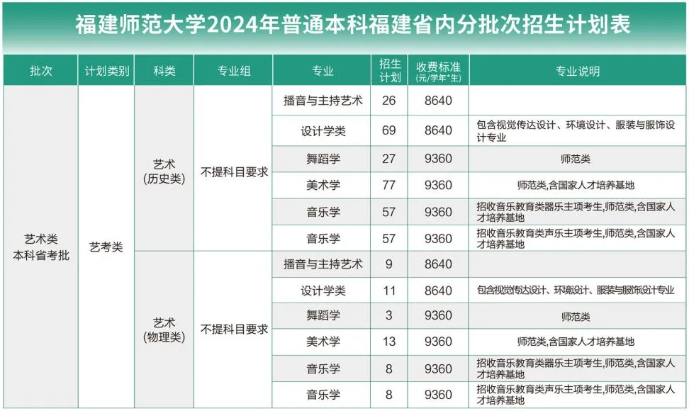 <a href=https://www.211g.cn/tag/fujian.html target=_blank class=infotextkey>福建</a><a href=https://www.211g.cn/tag/shifan.html target=_blank class=infotextkey>师范</a><a href=https://www.211g.cn/tag/daxue.html target=_blank class=infotextkey>大学</a><a href=https://www.211g.cn/tag/yishu.html target=_blank class=infotextkey>艺术</a>类<a href=https://www.211g.cn/tag/zhaosheng.html target=_blank class=infotextkey>招生</a>