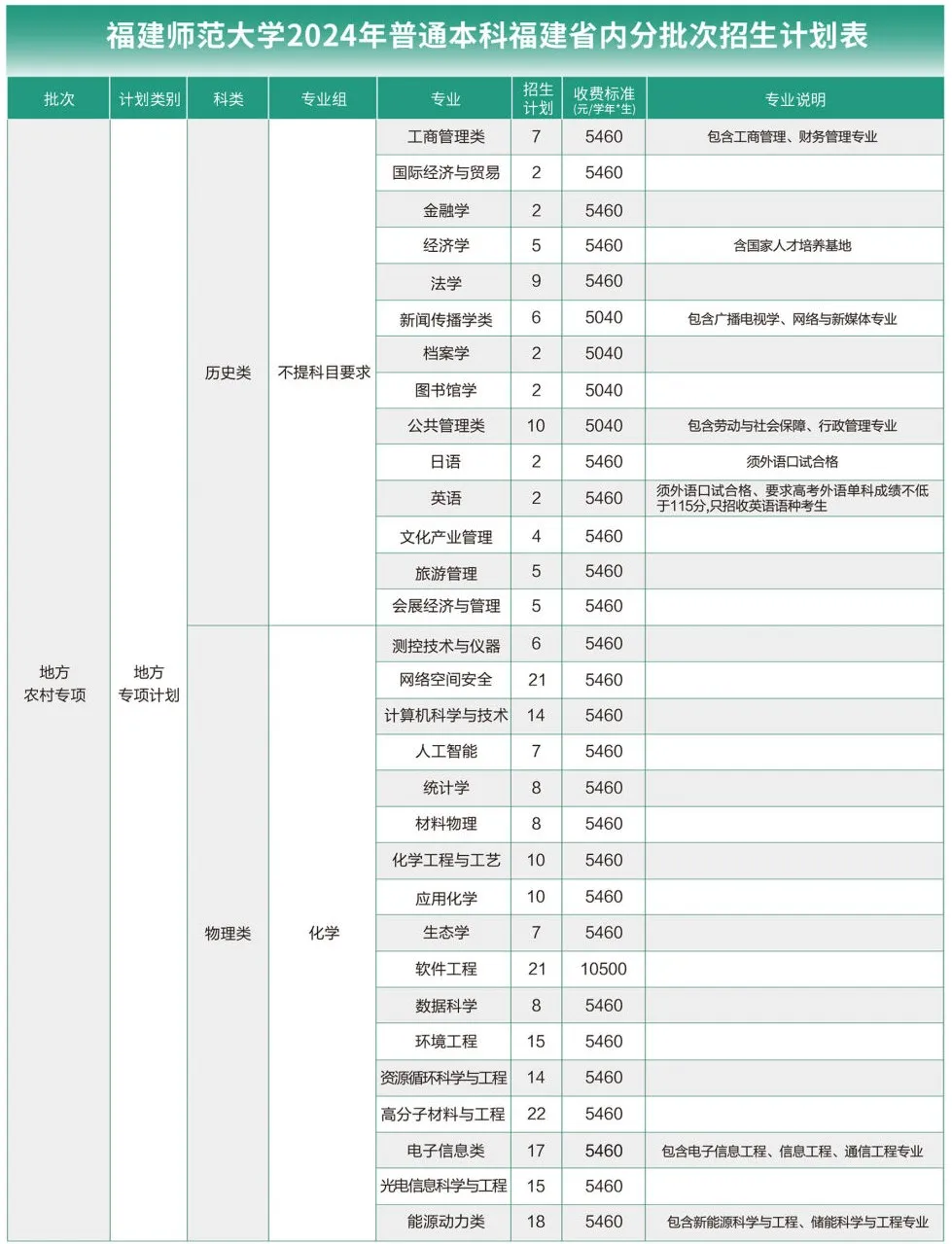 <a href=https://www.211g.cn/tag/fujian.html target=_blank class=infotextkey>福建</a><a href=https://www.211g.cn/tag/shifan.html target=_blank class=infotextkey>师范</a><a href=https://www.211g.cn/tag/daxue.html target=_blank class=infotextkey>大学</a>农村专项<a href=https://www.211g.cn/tag/zhaosheng.html target=_blank class=infotextkey>招生</a>