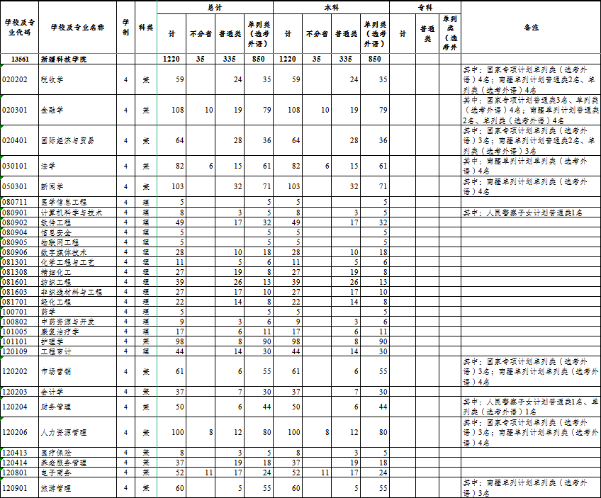 新疆<a href=https://www.211g.cn/tag/keji.html target=_blank class=infotextkey>科技</a><a href=https://www.211g.cn/tag/xueyuan.html target=_blank class=infotextkey>学院</a><a href=https://www.211g.cn/tag/zhuanye.html target=_blank class=infotextkey>专业</a><a href=https://www.211g.cn/tag/shezhi.html target=_blank class=infotextkey>设置</a>