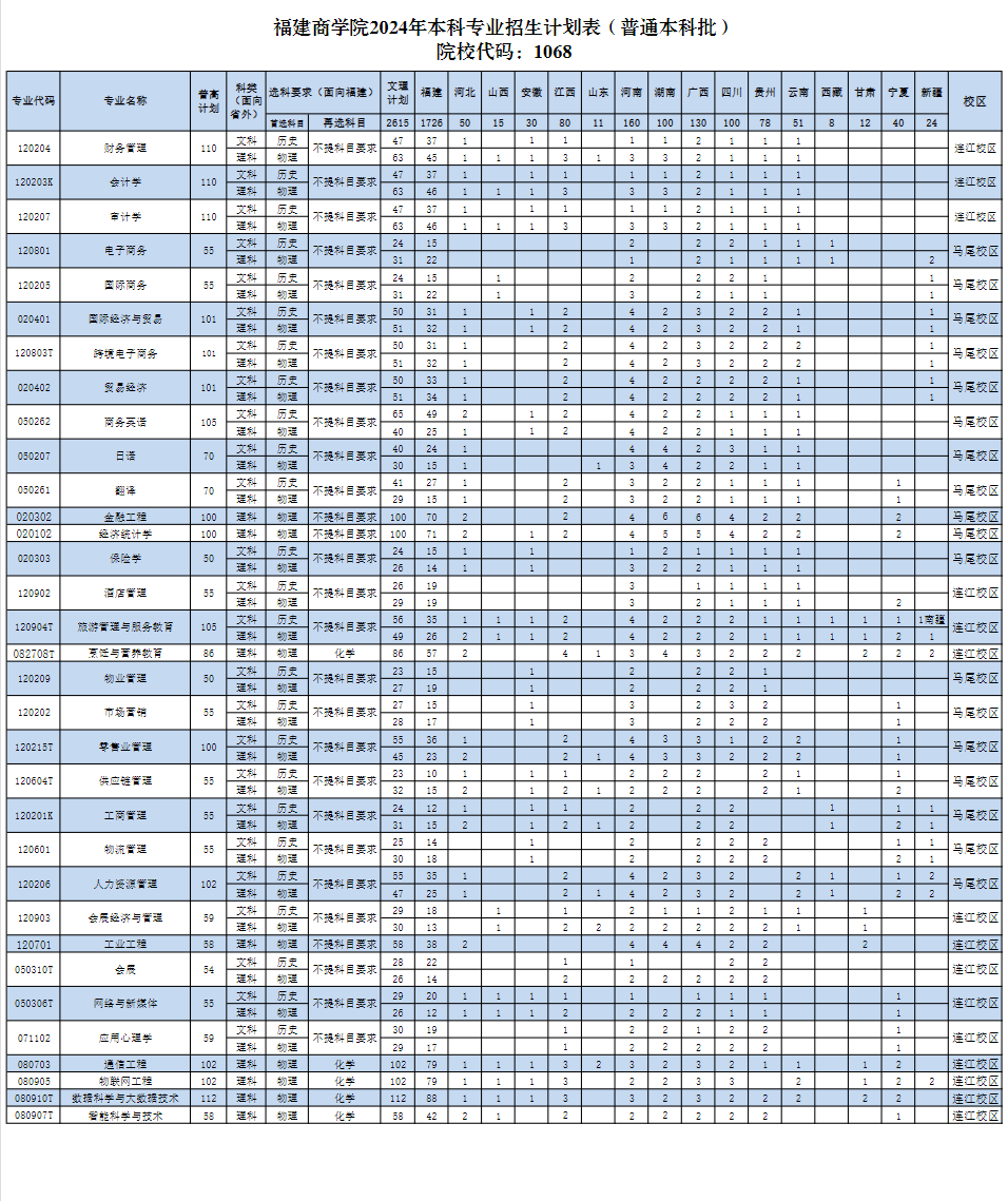 <a href=https://www.211g.cn/tag/fujian.html target=_blank class=infotextkey>福建</a>商<a href=https://www.211g.cn/tag/xueyuan.html target=_blank class=infotextkey>学院</a>有哪些<a href=https://www.211g.cn/tag/zhuanye.html target=_blank class=infotextkey>专业</a>？
