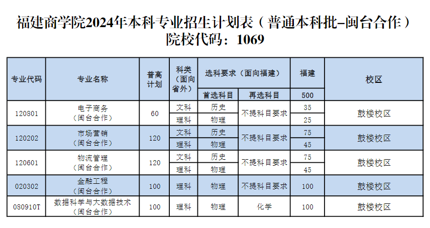 <a href=https://www.211g.cn/tag/fujian.html target=_blank class=infotextkey>福建</a>商<a href=https://www.211g.cn/tag/xueyuan.html target=_blank class=infotextkey>学院</a>有哪些<a href=https://www.211g.cn/tag/zhuanye.html target=_blank class=infotextkey>专业</a>？