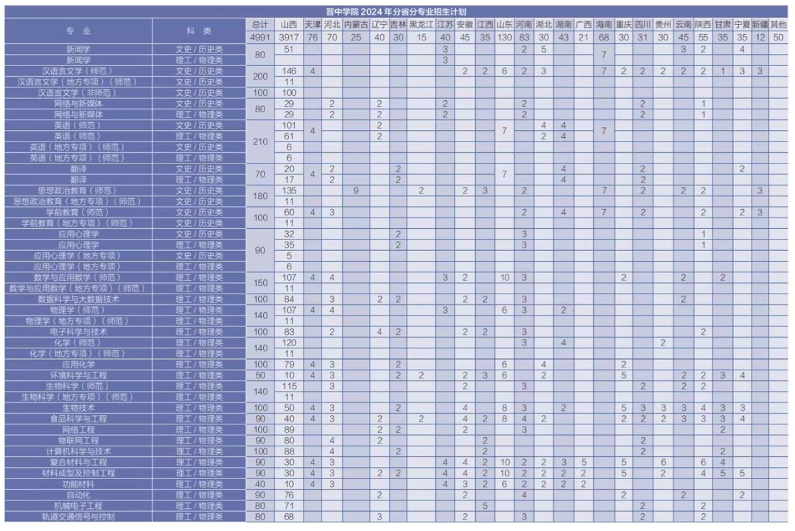 晋中<a href=https://www.211g.cn/tag/xueyuan.html target=_blank class=infotextkey>学院</a><a href=https://www.211g.cn/tag/zhuanye.html target=_blank class=infotextkey>专业</a>详情