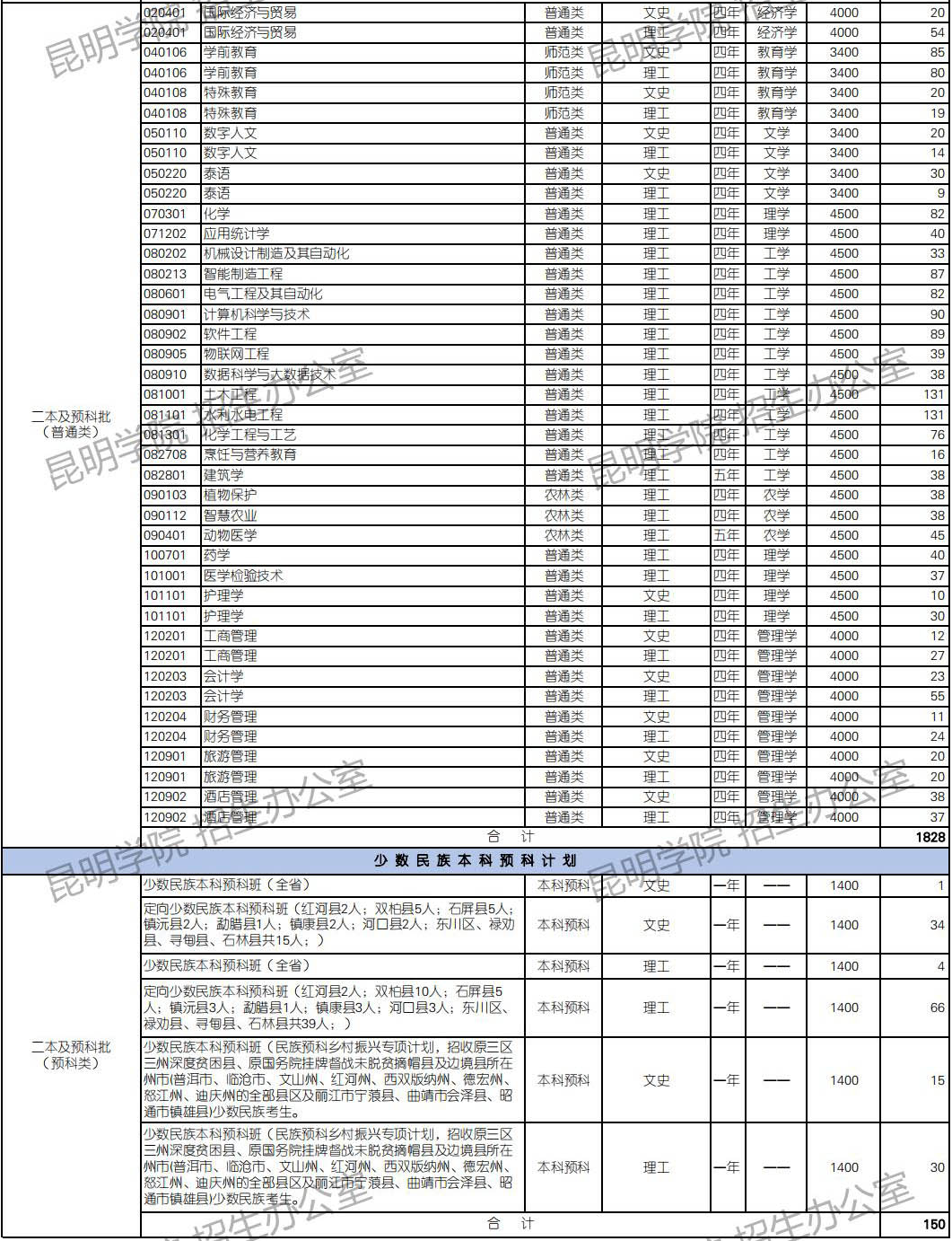 昆明<a href=https://www.211g.cn/tag/xueyuan.html target=_blank class=infotextkey>学院</a>有哪些<a href=https://www.211g.cn/tag/zhuanye.html target=_blank class=infotextkey>专业</a>？