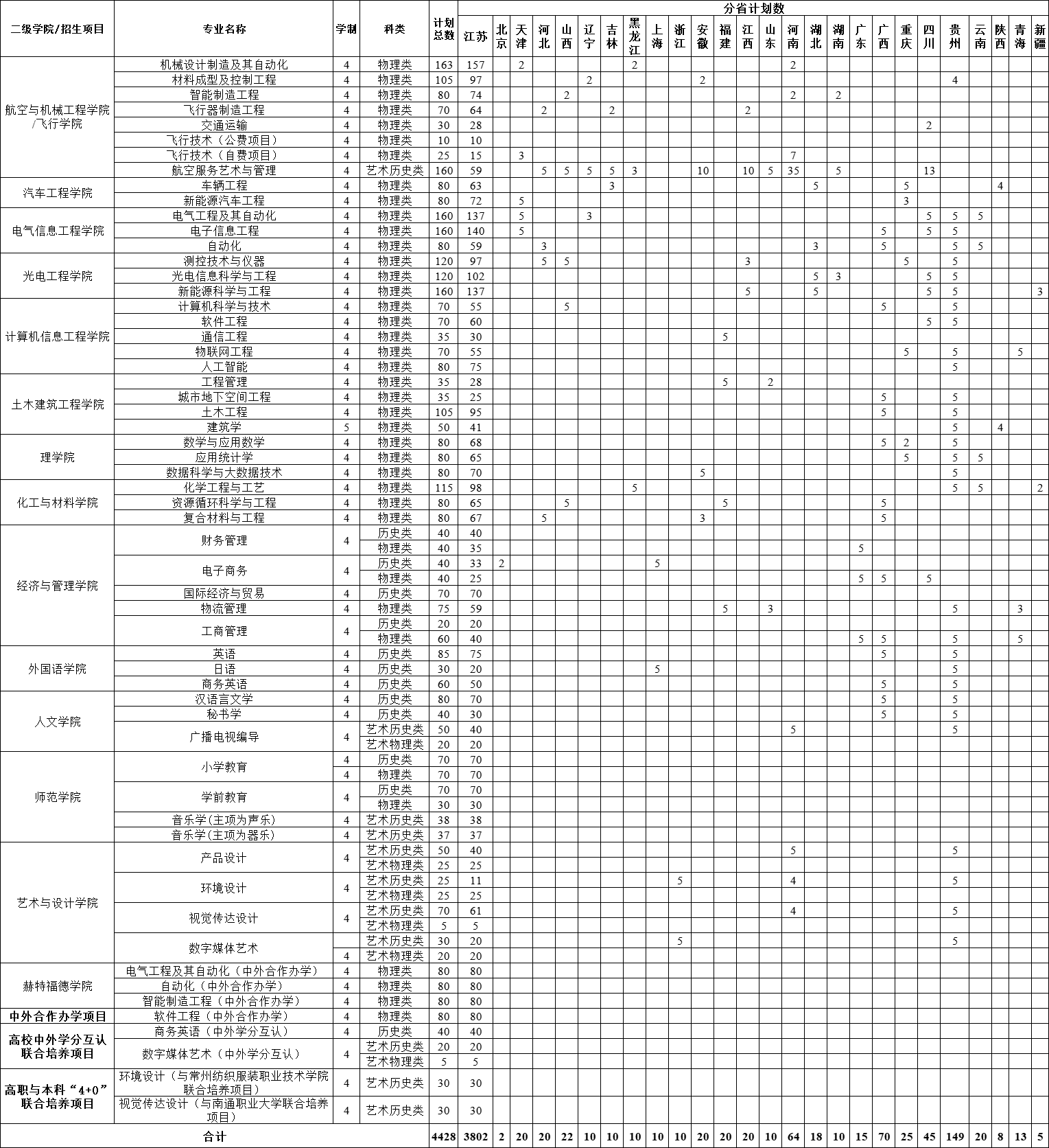 常州工<a href=https://www.211g.cn/tag/xueyuan.html target=_blank class=infotextkey>学院</a><a href=https://www.211g.cn/tag/zhaosheng.html target=_blank class=infotextkey>招生</a><a href=https://www.211g.cn/tag/jihua.html target=_blank class=infotextkey>计划</a>