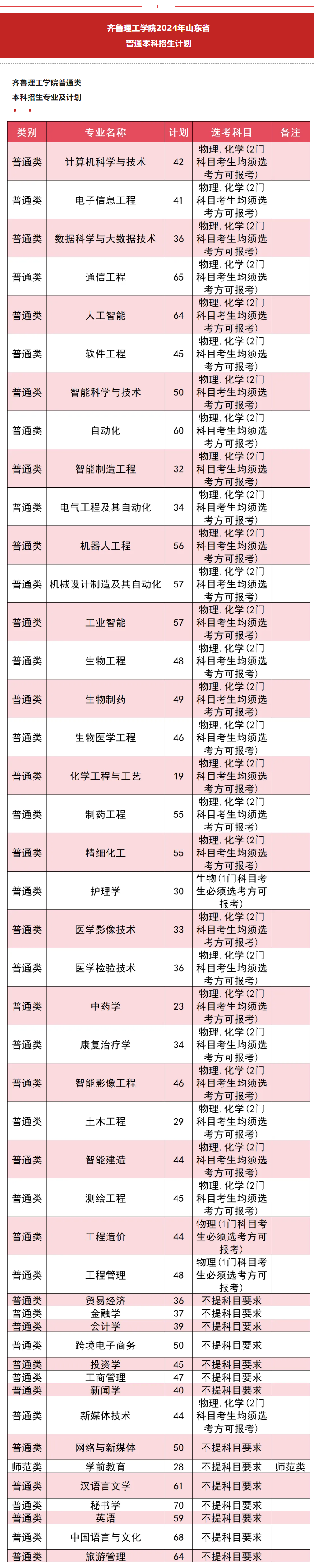 齐鲁理工<a href=https://www.211g.cn/tag/xueyuan.html target=_blank class=infotextkey>学院</a>有哪些<a href=https://www.211g.cn/tag/zhuanye.html target=_blank class=infotextkey>专业</a>？