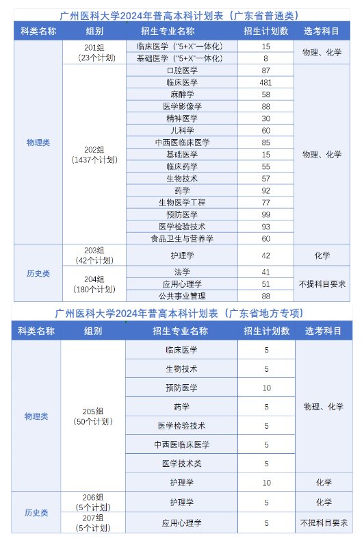 广州<a href=https://www.211g.cn/tag/yike.html target=_blank class=infotextkey>医科</a><a href=https://www.211g.cn/tag/daxue.html target=_blank class=infotextkey>大学</a>有哪些<a href=https://www.211g.cn/tag/zhuanye.html target=_blank class=infotextkey>专业</a>？