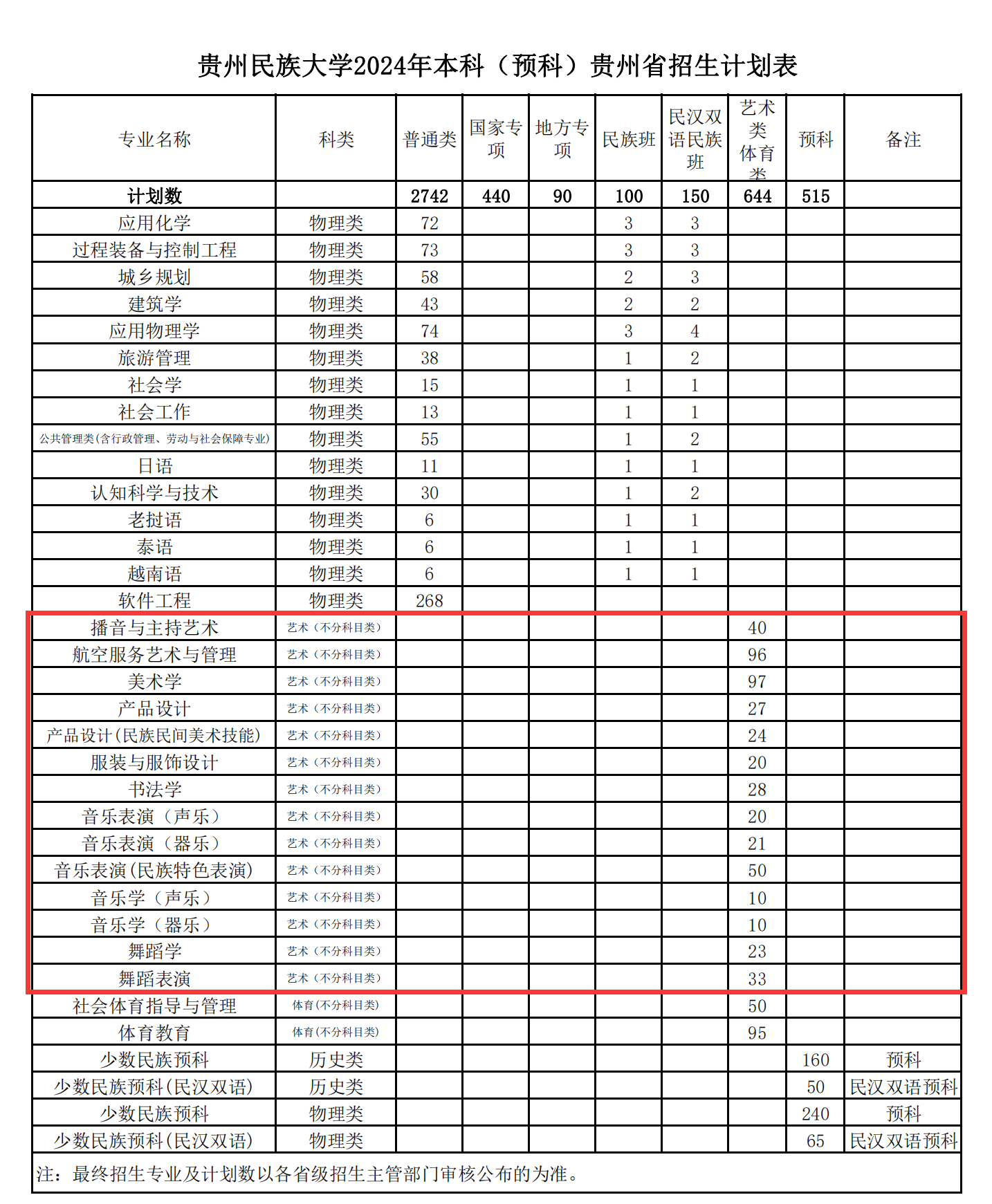<a href=https://www.211g.cn/tag/guizhou.html target=_blank class=infotextkey>贵州</a><a href=https://www.211g.cn/tag/minzu.html target=_blank class=infotextkey>民族</a><a href=https://www.211g.cn/tag/daxue.html target=_blank class=infotextkey>大学</a><a href=https://www.211g.cn/tag/yishu.html target=_blank class=infotextkey>艺术</a>类<a href=https://www.211g.cn/tag/zhuanye.html target=_blank class=infotextkey>专业</a>有哪些？