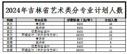 <a href=https://www.211g.cn/tag/baicheng.html target=_blank class=infotextkey>白城</a><a href=https://www.211g.cn/tag/shifan.html target=_blank class=infotextkey>师范</a><a href=https://www.211g.cn/tag/xueyuan.html target=_blank class=infotextkey>学院</a><a href=https://www.211g.cn/tag/yishu.html target=_blank class=infotextkey>艺术</a>类<a href=https://www.211g.cn/tag/zhuanye.html target=_blank class=infotextkey>专业</a>有哪些？
