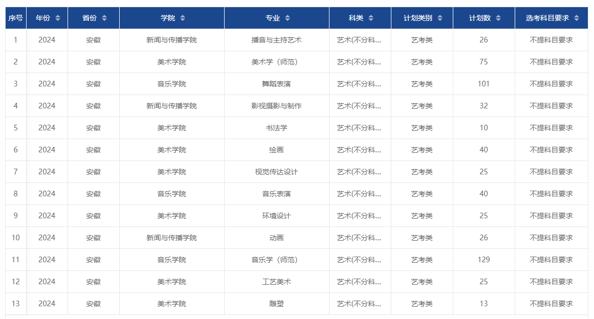 <a href=https://www.211g.cn/tag/anhui.html target=_blank class=infotextkey>安徽</a><a href=https://www.211g.cn/tag/shifan.html target=_blank class=infotextkey>师范</a><a href=https://www.211g.cn/tag/daxue.html target=_blank class=infotextkey>大学</a><a href=https://www.211g.cn/tag/yishu.html target=_blank class=infotextkey>艺术</a>类<a href=https://www.211g.cn/tag/zhuanye.html target=_blank class=infotextkey>专业</a>有哪些？