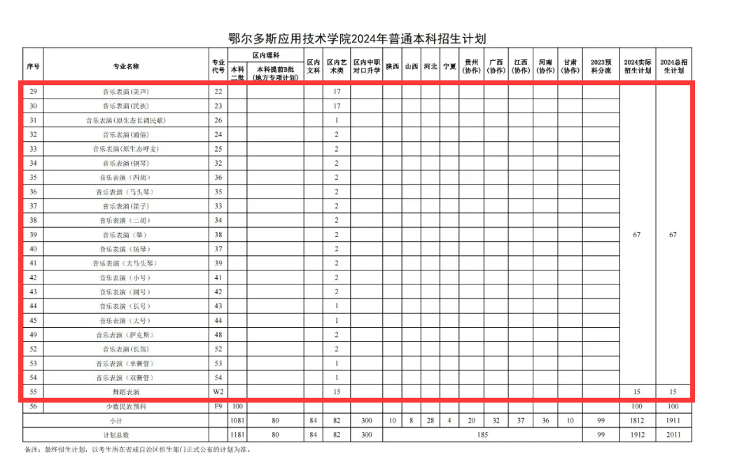 鄂尔多斯应用<a href=https://www.211g.cn/tag/jishu.html target=_blank class=infotextkey>技术</a><a href=https://www.211g.cn/tag/xueyuan.html target=_blank class=infotextkey>学院</a><a href=https://www.211g.cn/tag/yishu.html target=_blank class=infotextkey>艺术</a>类<a href=https://www.211g.cn/tag/zhuanye.html target=_blank class=infotextkey>专业</a>有哪些？