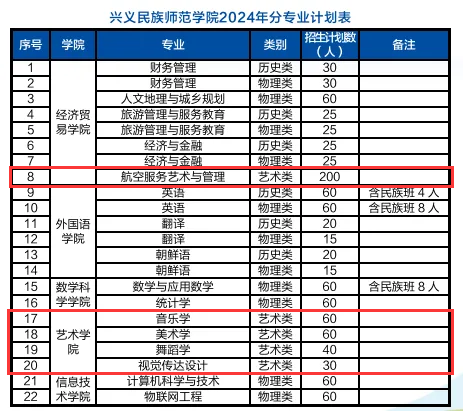 兴义<a href=https://www.211g.cn/tag/minzu.html target=_blank class=infotextkey>民族</a><a href=https://www.211g.cn/tag/shifan.html target=_blank class=infotextkey>师范</a><a href=https://www.211g.cn/tag/xueyuan.html target=_blank class=infotextkey>学院</a><a href=https://www.211g.cn/tag/yishu.html target=_blank class=infotextkey>艺术</a>类<a href=https://www.211g.cn/tag/zhuanye.html target=_blank class=infotextkey>专业</a>有哪些？